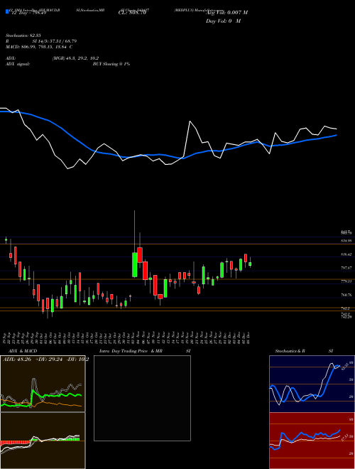 Chart Medplus (543427)  Technical (Analysis) Reports Medplus [