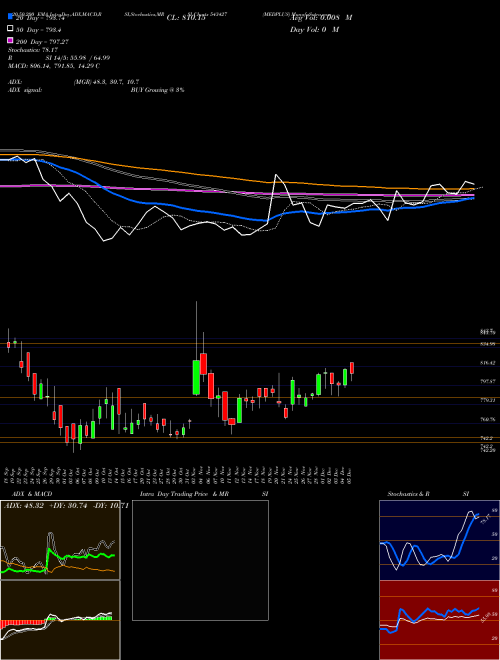 MEDPLUS 543427 Support Resistance charts MEDPLUS 543427 BSE