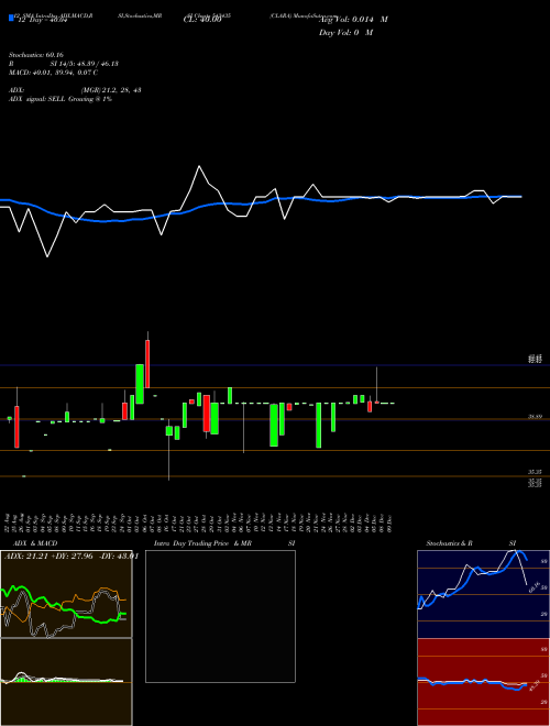Chart Clara (543435)  Technical (Analysis) Reports Clara [