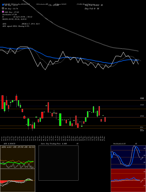 CLARA 543435 Support Resistance charts CLARA 543435 BSE