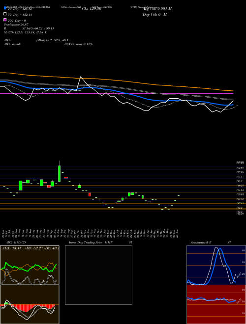 WITS 543436 Support Resistance charts WITS 543436 BSE