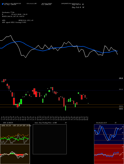 Chart Dspq50etf (543438)  Technical (Analysis) Reports Dspq50etf [