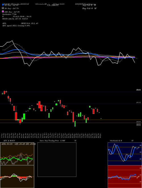 DSPQ50ETF 543438 Support Resistance charts DSPQ50ETF 543438 BSE