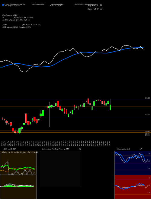 Chart Dspn50etf (543440)  Technical (Analysis) Reports Dspn50etf [