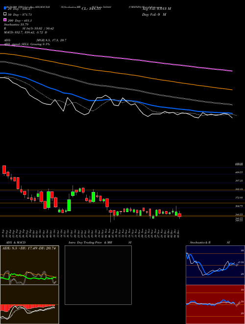 CMSINFO 543441 Support Resistance charts CMSINFO 543441 BSE