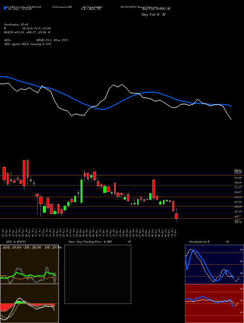 Chart Bconcepts (543442)  Technical (Analysis) Reports Bconcepts [