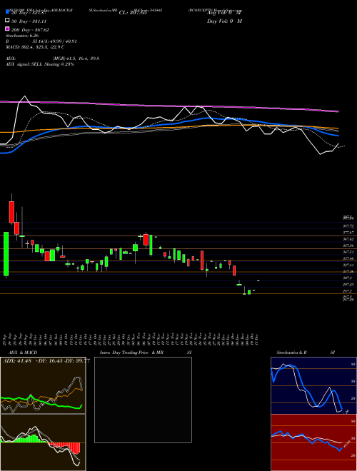 BCONCEPTS 543442 Support Resistance charts BCONCEPTS 543442 BSE