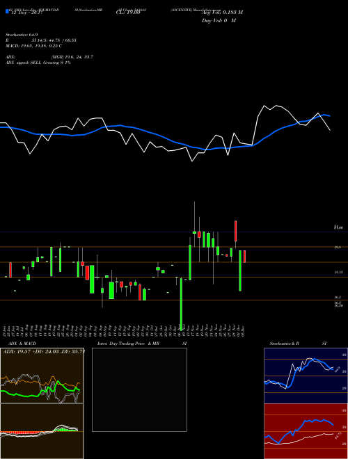 Chart Ascensive (543443)  Technical (Analysis) Reports Ascensive [