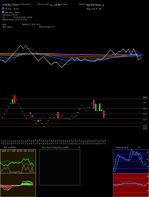 FABINO 543444 Support Resistance charts FABINO 543444 BSE