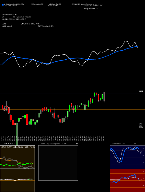 Chart Iciciauto (543450)  Technical (Analysis) Reports Iciciauto [