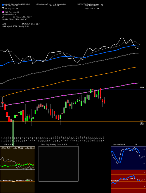 ICICIAUTO 543450 Support Resistance charts ICICIAUTO 543450 BSE