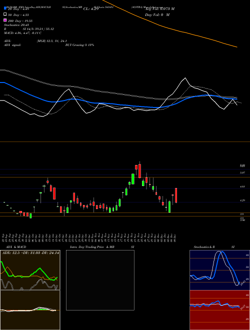 AGSTRA 543451 Support Resistance charts AGSTRA 543451 BSE