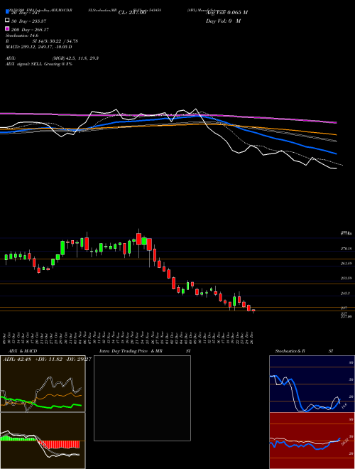 AWL 543458 Support Resistance charts AWL 543458 BSE