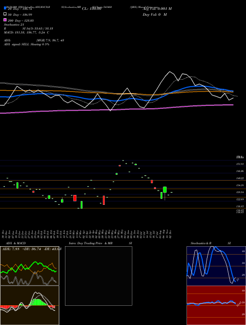 QRIL 543460 Support Resistance charts QRIL 543460 BSE