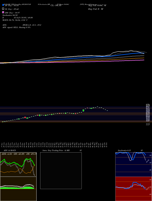 SSTL 543461 Support Resistance charts SSTL 543461 BSE