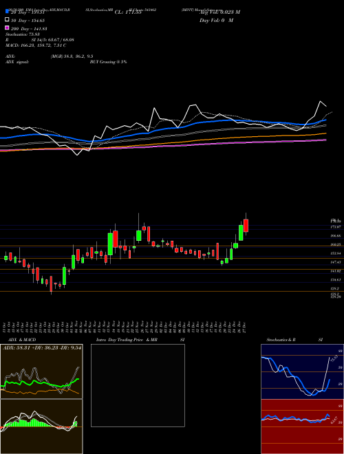 DEVIT 543462 Support Resistance charts DEVIT 543462 BSE