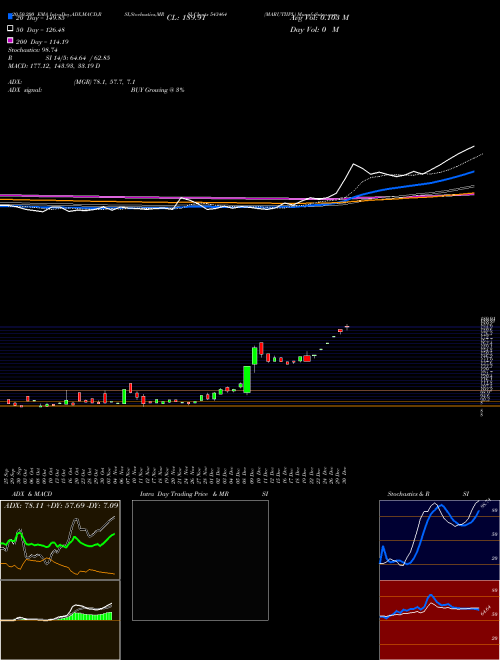 MARUTIIPL 543464 Support Resistance charts MARUTIIPL 543464 BSE