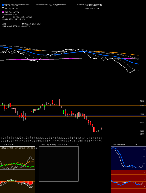 MOMOMENTUM 543465 Support Resistance charts MOMOMENTUM 543465 BSE