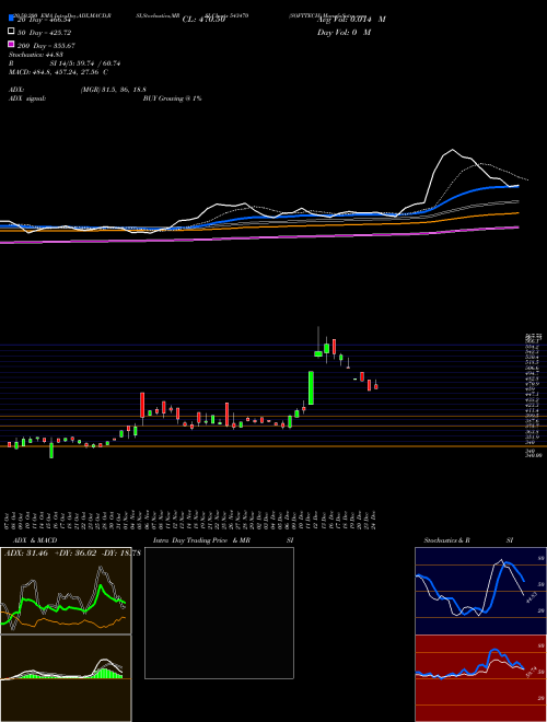 SOFTTECH 543470 Support Resistance charts SOFTTECH 543470 BSE