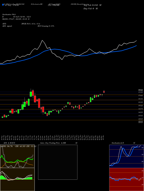 Chart Silver (543471)  Technical (Analysis) Reports Silver [