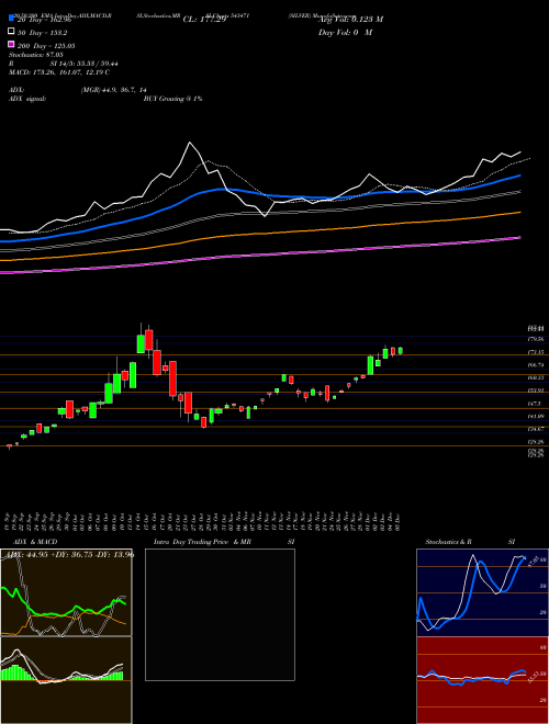SILVER 543471 Support Resistance charts SILVER 543471 BSE