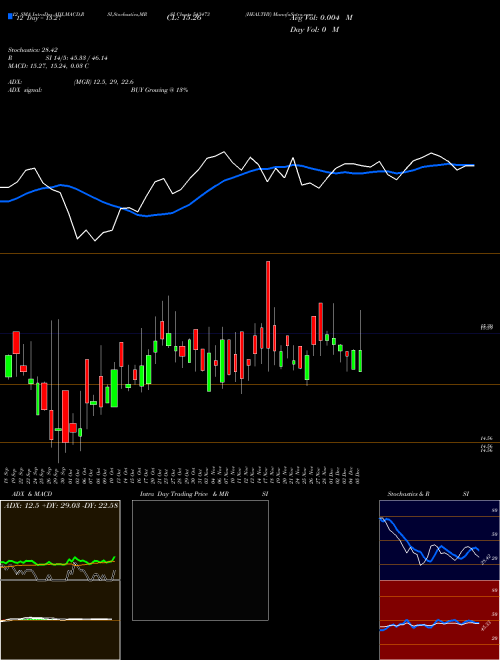 Chart Healthy (543473)  Technical (Analysis) Reports Healthy [