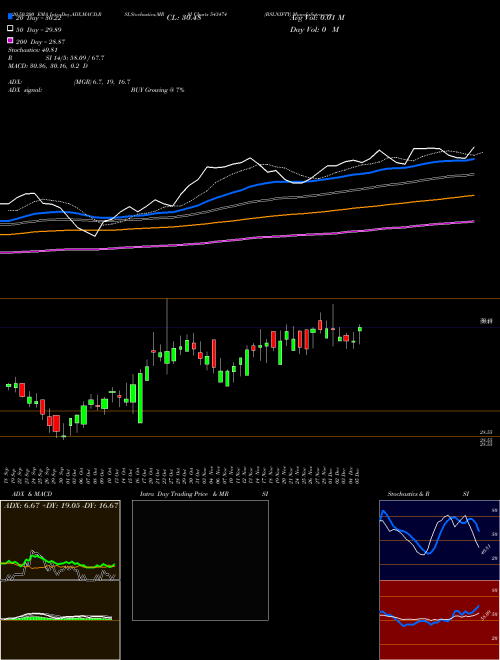 BSLNIFTY 543474 Support Resistance charts BSLNIFTY 543474 BSE
