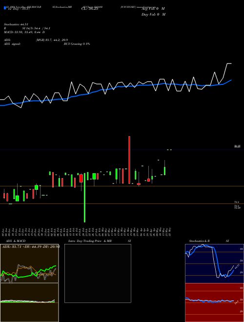 Chart Icici5gsec (543480)  Technical (Analysis) Reports Icici5gsec [