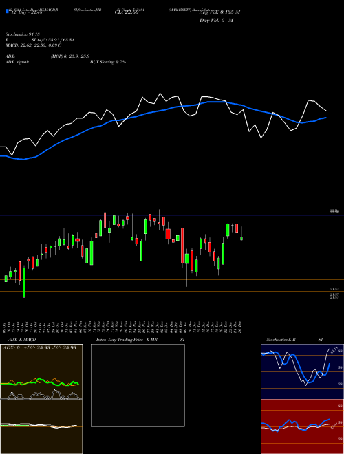 Chart Mam150etf (543481)  Technical (Analysis) Reports Mam150etf [