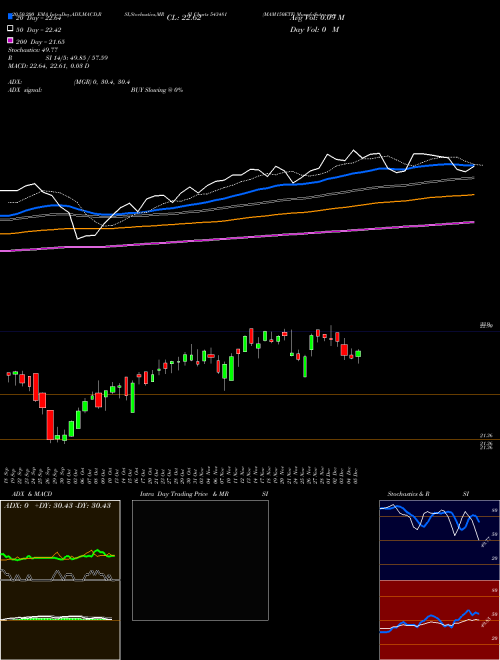 MAM150ETF 543481 Support Resistance charts MAM150ETF 543481 BSE