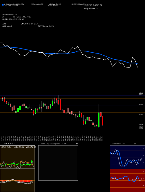 Chart Gateway (543489)  Technical (Analysis) Reports Gateway [