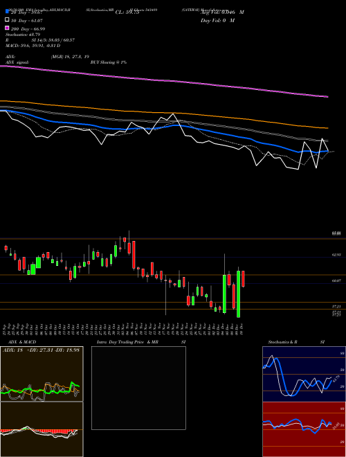GATEWAY 543489 Support Resistance charts GATEWAY 543489 BSE