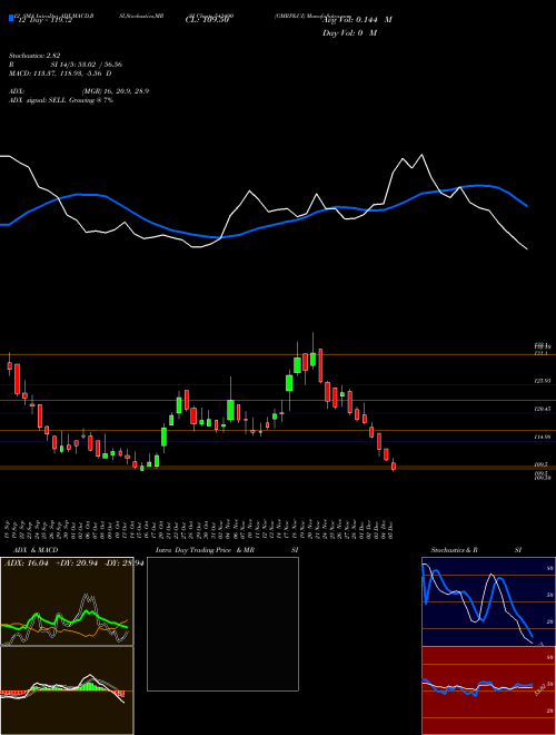 Chart Gmrp Ui (543490)  Technical (Analysis) Reports Gmrp Ui [