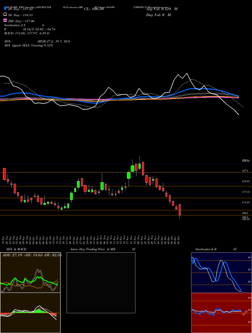 GMRP&UI 543490 Support Resistance charts GMRP&UI 543490 BSE