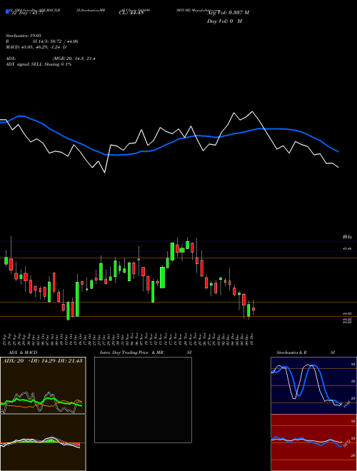 Chart Msumi (543498)  Technical (Analysis) Reports Msumi [