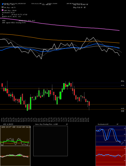 MSUMI 543498 Support Resistance charts MSUMI 543498 BSE