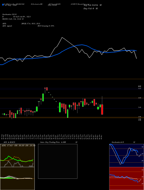 Chart Achyut (543499)  Technical (Analysis) Reports Achyut [