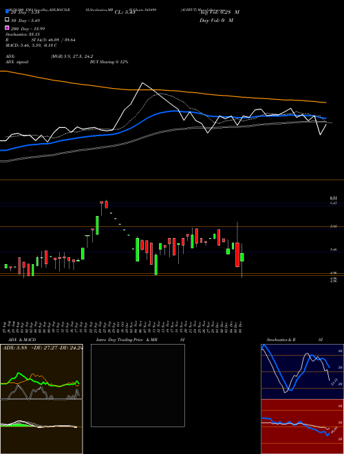 ACHYUT 543499 Support Resistance charts ACHYUT 543499 BSE