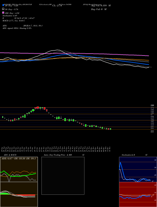 EVOQ 543500 Support Resistance charts EVOQ 543500 BSE