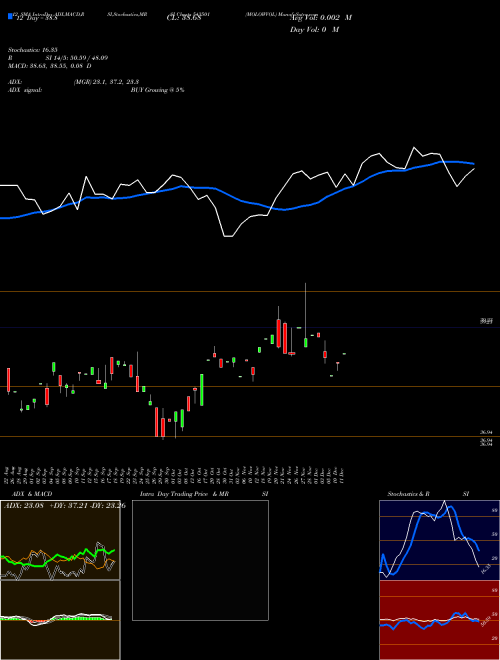 Chart Molowvol (543501)  Technical (Analysis) Reports Molowvol [
