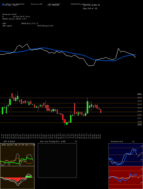 Chart Avroind (543512)  Technical (Analysis) Reports Avroind [