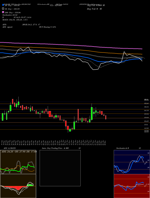 AVROIND 543512 Support Resistance charts AVROIND 543512 BSE