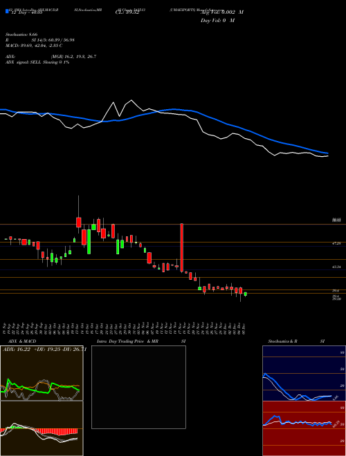 Chart Umaexports (543513)  Technical (Analysis) Reports Umaexports [