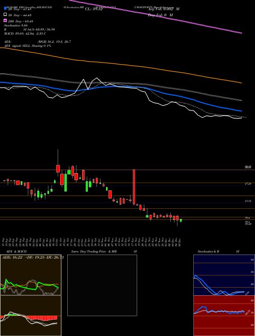 UMAEXPORTS 543513 Support Resistance charts UMAEXPORTS 543513 BSE
