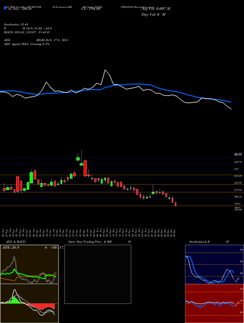 Chart Veranda (543514)  Technical (Analysis) Reports Veranda [