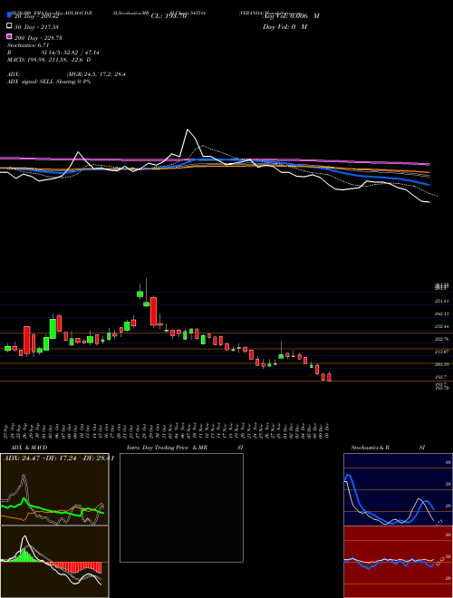 VERANDA 543514 Support Resistance charts VERANDA 543514 BSE