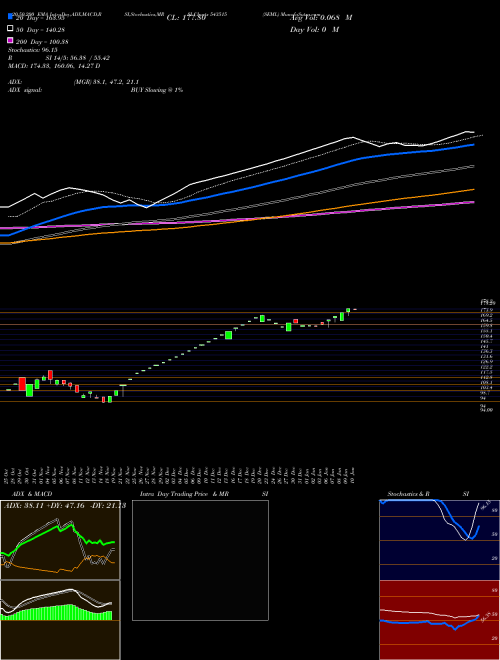 SEML 543515 Support Resistance charts SEML 543515 BSE