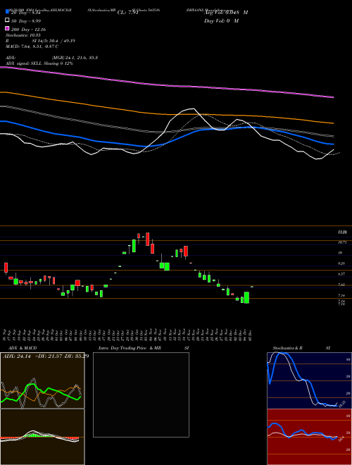 DHYAANI 543516 Support Resistance charts DHYAANI 543516 BSE