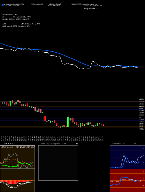 Chart Hariompipe (543517)  Technical (Analysis) Reports Hariompipe [