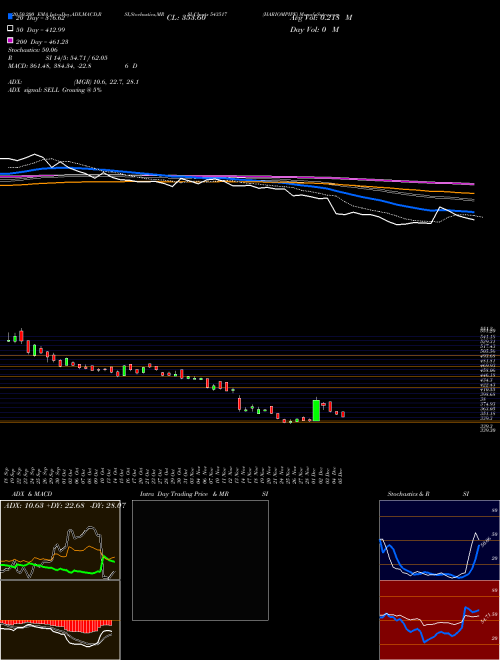 HARIOMPIPE 543517 Support Resistance charts HARIOMPIPE 543517 BSE